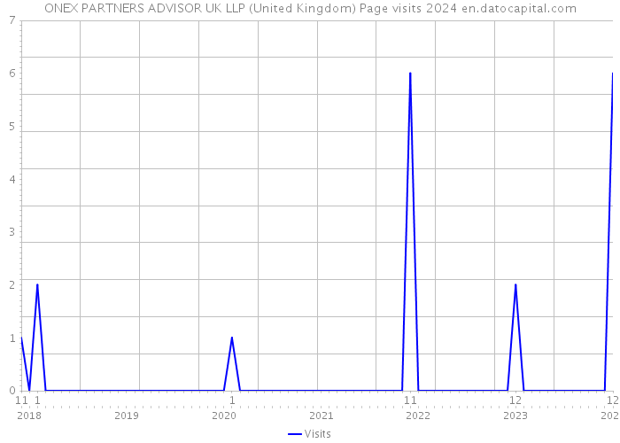 ONEX PARTNERS ADVISOR UK LLP (United Kingdom) Page visits 2024 