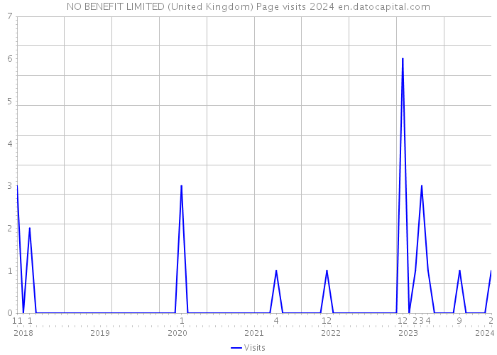 NO BENEFIT LIMITED (United Kingdom) Page visits 2024 