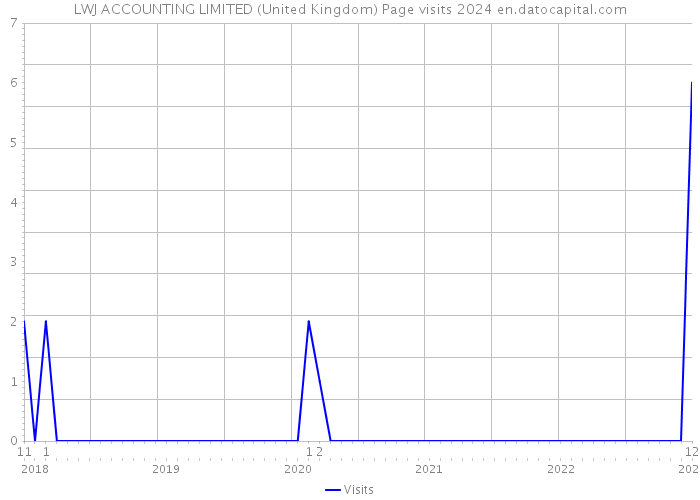 LWJ ACCOUNTING LIMITED (United Kingdom) Page visits 2024 