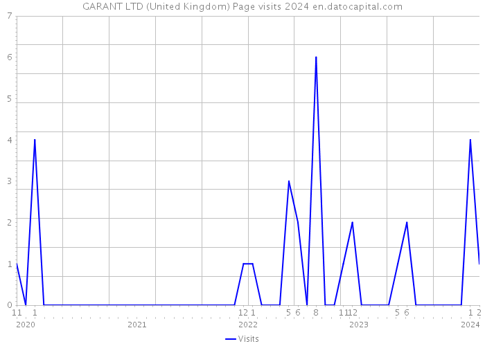 GARANT LTD (United Kingdom) Page visits 2024 