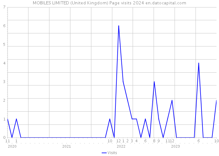 MOBILES LIMITED (United Kingdom) Page visits 2024 