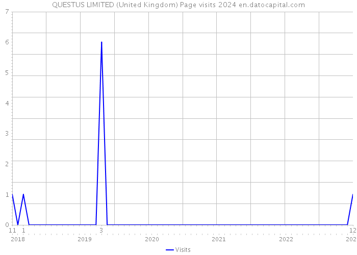 QUESTUS LIMITED (United Kingdom) Page visits 2024 