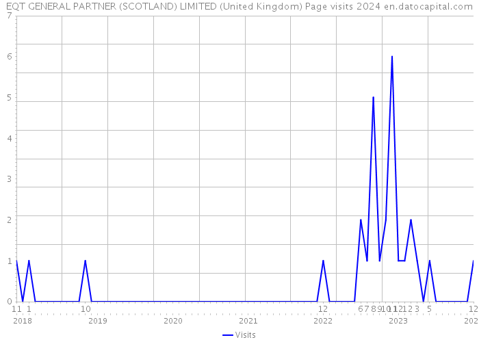 EQT GENERAL PARTNER (SCOTLAND) LIMITED (United Kingdom) Page visits 2024 