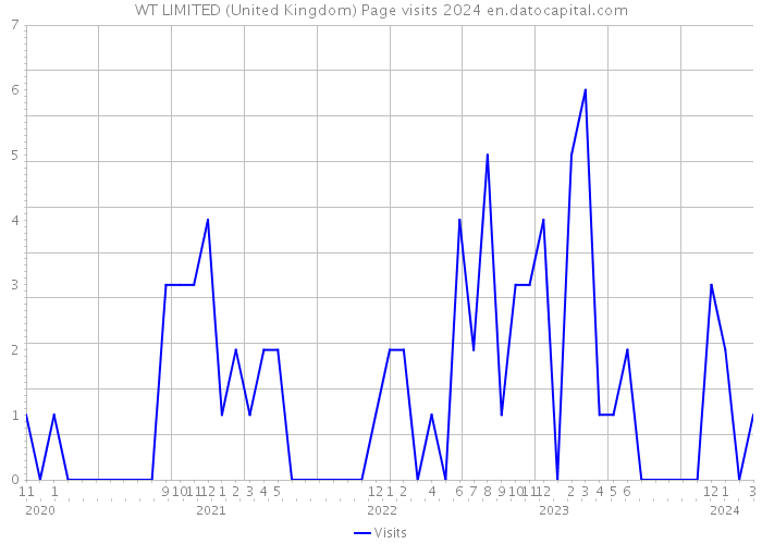 WT LIMITED (United Kingdom) Page visits 2024 