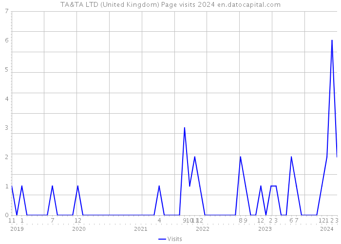TA&TA LTD (United Kingdom) Page visits 2024 