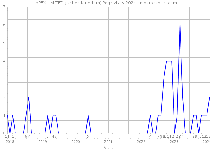 APEX LIMITED (United Kingdom) Page visits 2024 