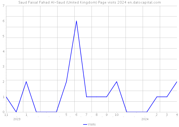Saud Faisal Fahad Al-Saud (United Kingdom) Page visits 2024 