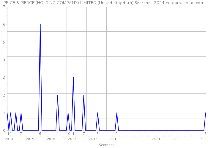 PRICE & PIERCE (HOLDING COMPANY) LIMITED (United Kingdom) Searches 2024 