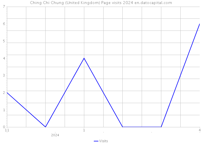 Ching Chi Chung (United Kingdom) Page visits 2024 