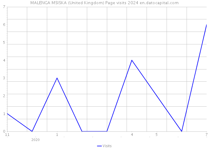 MALENGA MSISKA (United Kingdom) Page visits 2024 