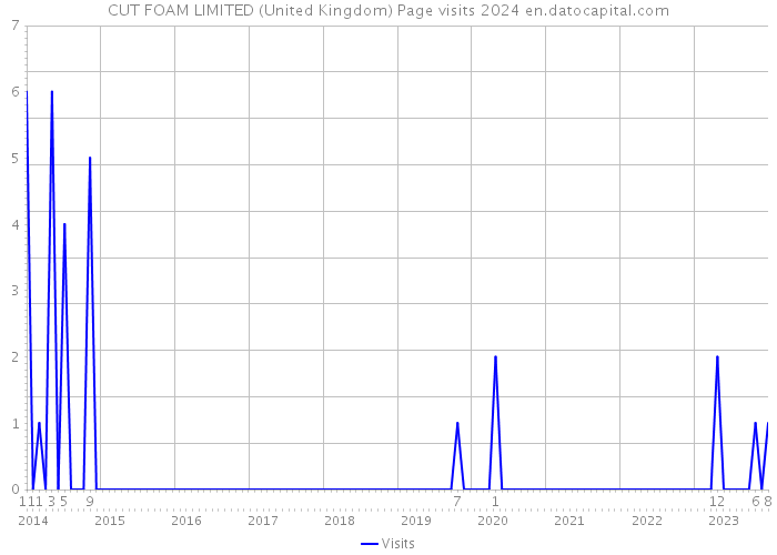 CUT FOAM LIMITED (United Kingdom) Page visits 2024 