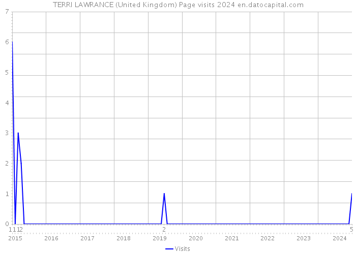 TERRI LAWRANCE (United Kingdom) Page visits 2024 