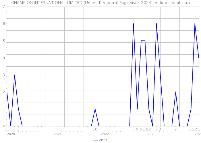 CHAMPION INTERNATIONAL LIMITED (United Kingdom) Page visits 2024 