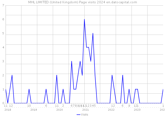 MHL LIMITED (United Kingdom) Page visits 2024 