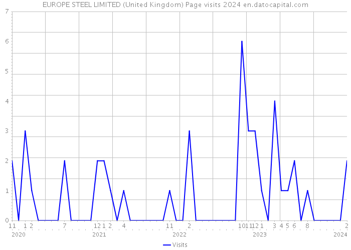 EUROPE STEEL LIMITED (United Kingdom) Page visits 2024 