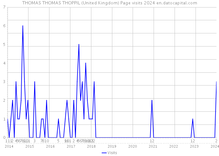 THOMAS THOMAS THOPPIL (United Kingdom) Page visits 2024 