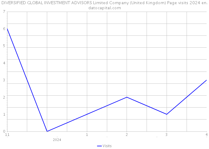 DIVERSIFIED GLOBAL INVESTMENT ADVISORS Limited Company (United Kingdom) Page visits 2024 