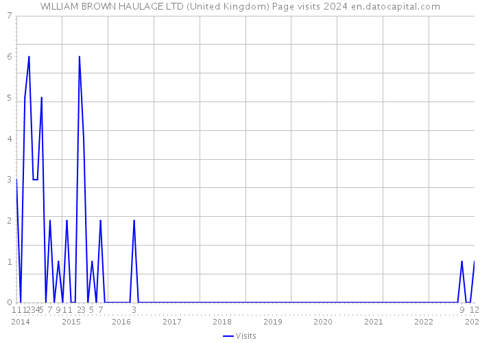 WILLIAM BROWN HAULAGE LTD (United Kingdom) Page visits 2024 