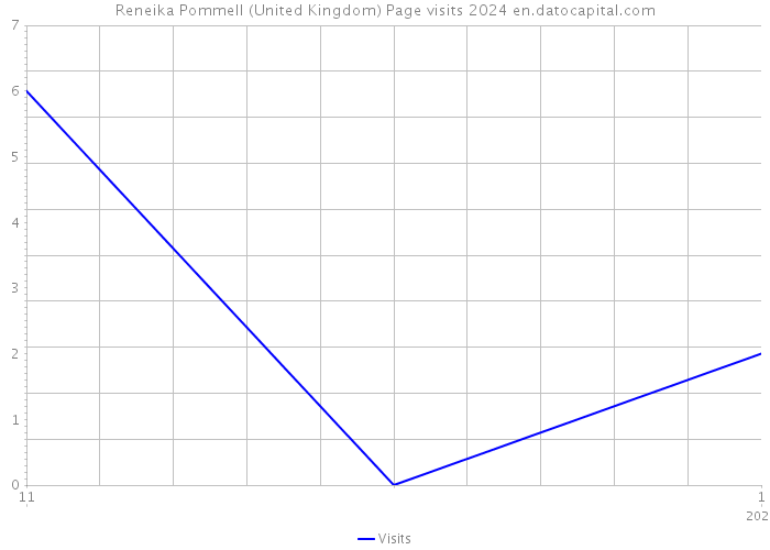 Reneika Pommell (United Kingdom) Page visits 2024 