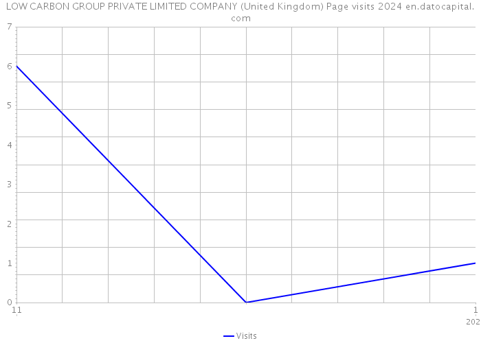 LOW CARBON GROUP PRIVATE LIMITED COMPANY (United Kingdom) Page visits 2024 