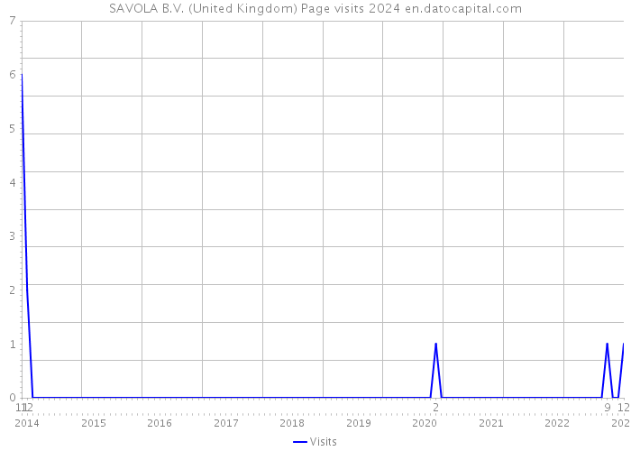 SAVOLA B.V. (United Kingdom) Page visits 2024 