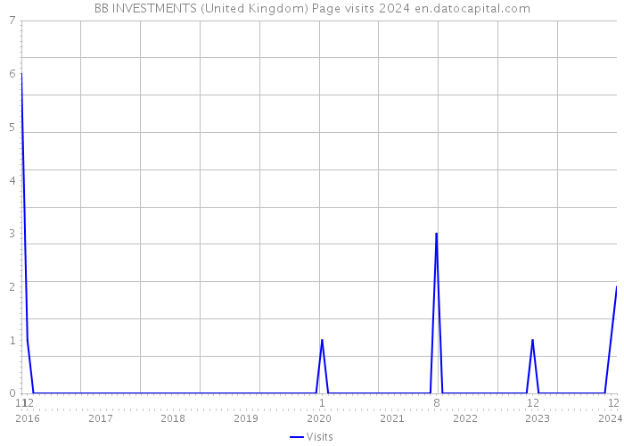 BB INVESTMENTS (United Kingdom) Page visits 2024 