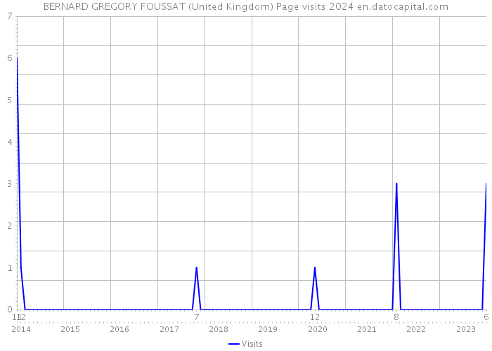 BERNARD GREGORY FOUSSAT (United Kingdom) Page visits 2024 
