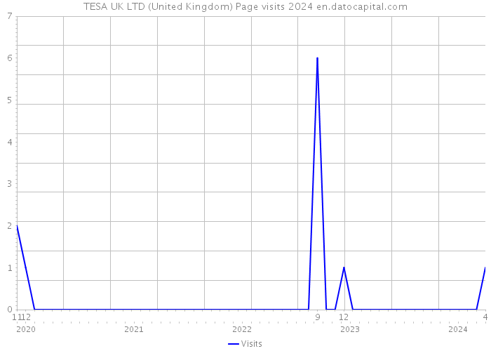 TESA UK LTD (United Kingdom) Page visits 2024 