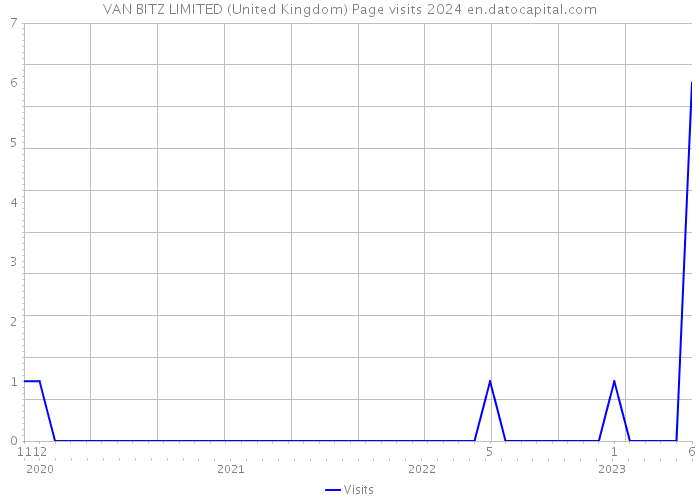 VAN BITZ LIMITED (United Kingdom) Page visits 2024 