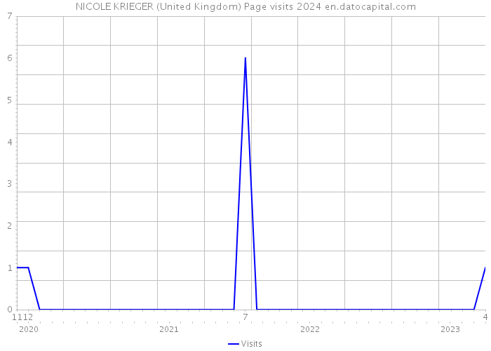 NICOLE KRIEGER (United Kingdom) Page visits 2024 