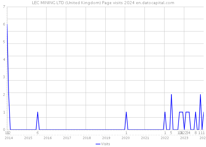 LEC MINING LTD (United Kingdom) Page visits 2024 