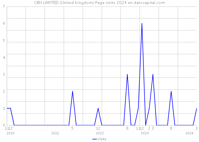 CBN LIMITED (United Kingdom) Page visits 2024 
