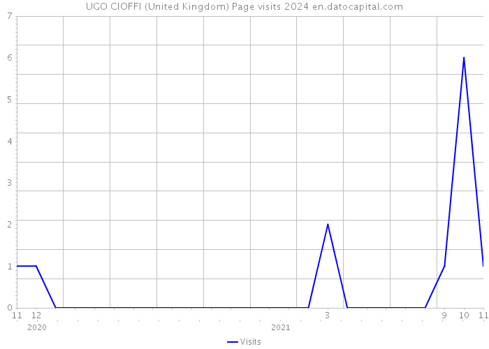 UGO CIOFFI (United Kingdom) Page visits 2024 