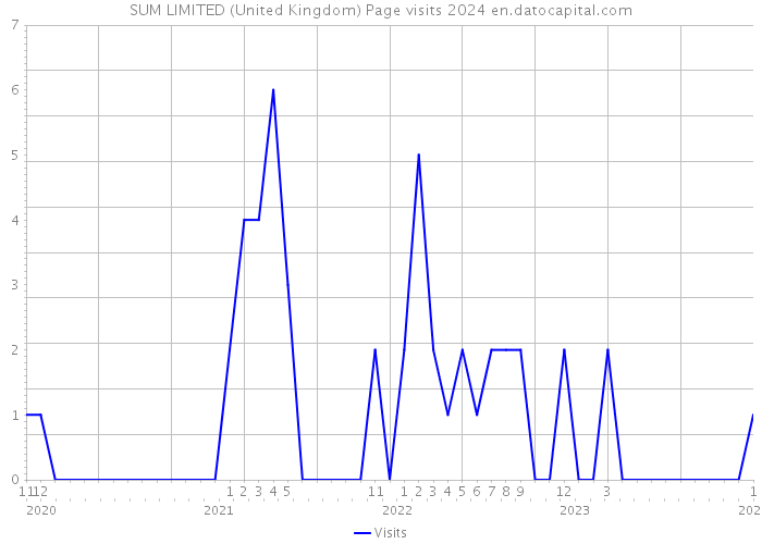 SUM LIMITED (United Kingdom) Page visits 2024 
