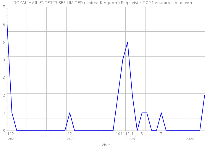 ROYAL MAIL ENTERPRISES LIMITED (United Kingdom) Page visits 2024 