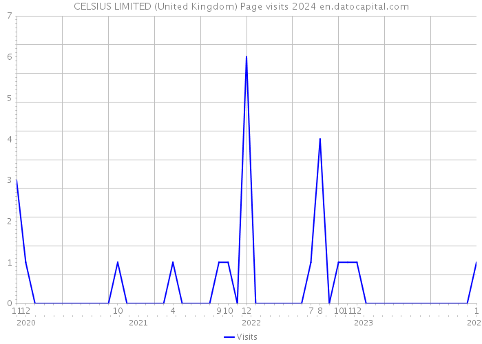 CELSIUS LIMITED (United Kingdom) Page visits 2024 