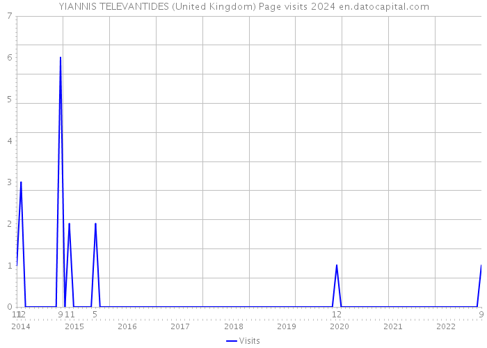 YIANNIS TELEVANTIDES (United Kingdom) Page visits 2024 