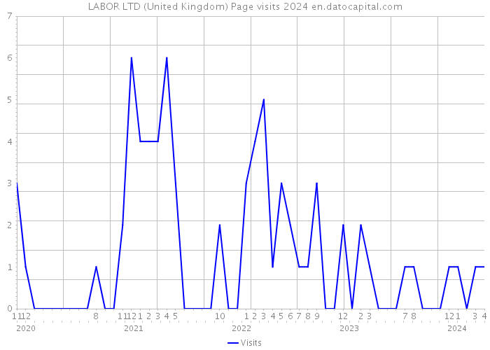 LABOR LTD (United Kingdom) Page visits 2024 