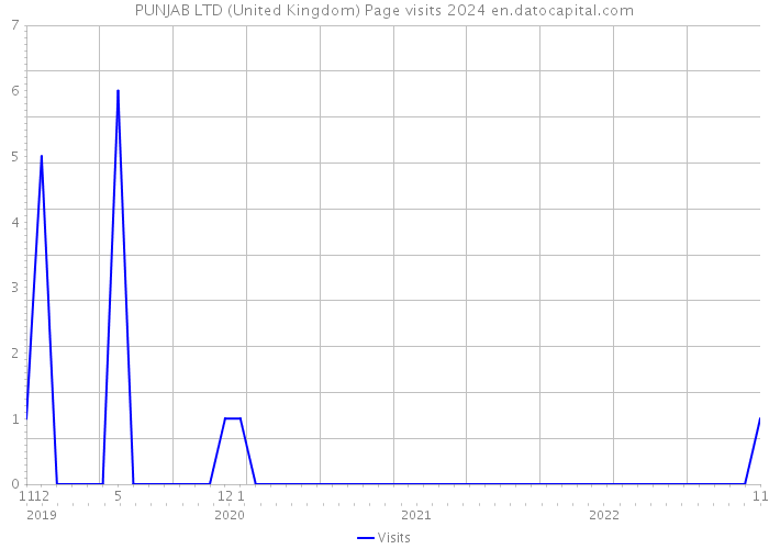 PUNJAB LTD (United Kingdom) Page visits 2024 
