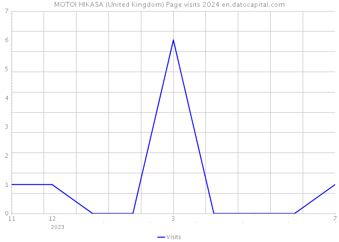 MOTOI HIKASA (United Kingdom) Page visits 2024 