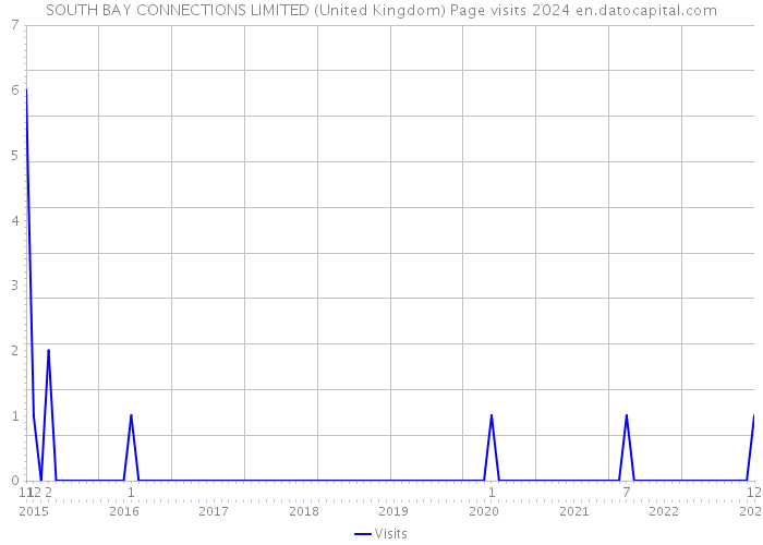 SOUTH BAY CONNECTIONS LIMITED (United Kingdom) Page visits 2024 