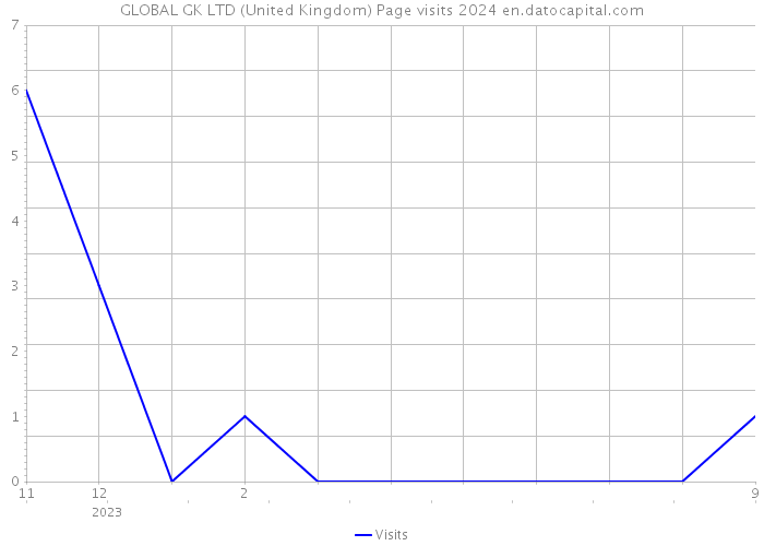 GLOBAL GK LTD (United Kingdom) Page visits 2024 