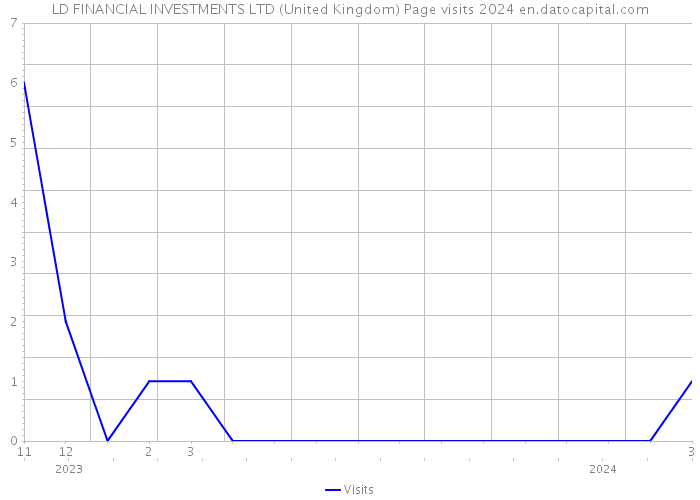 LD FINANCIAL INVESTMENTS LTD (United Kingdom) Page visits 2024 