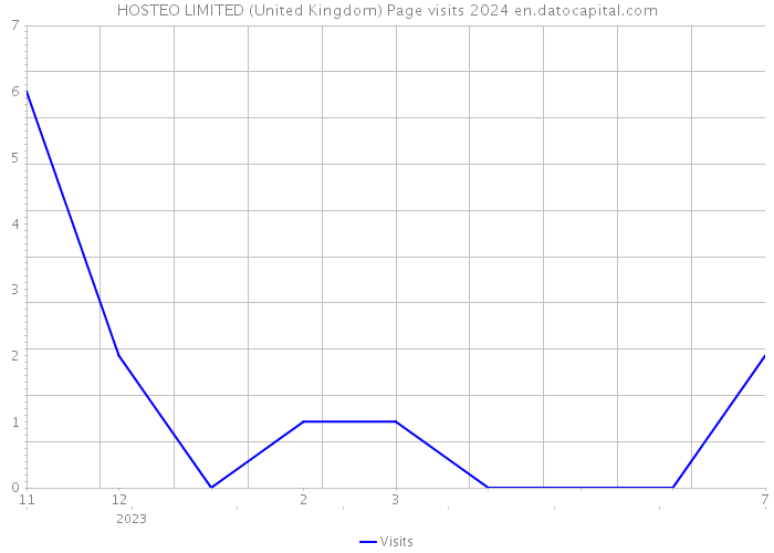 HOSTEO LIMITED (United Kingdom) Page visits 2024 
