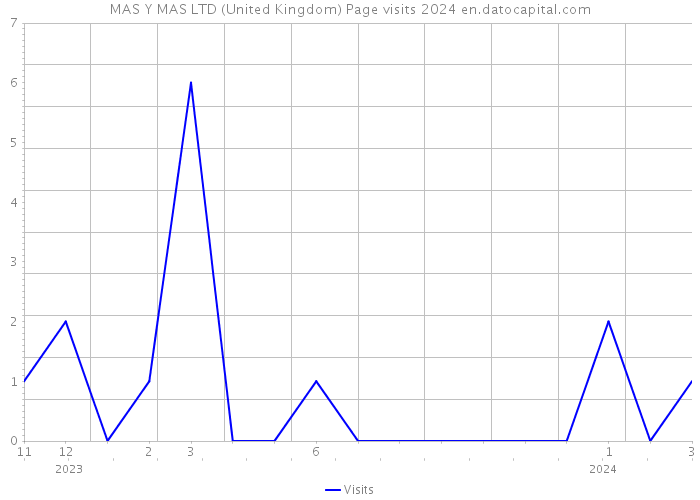MAS Y MAS LTD (United Kingdom) Page visits 2024 