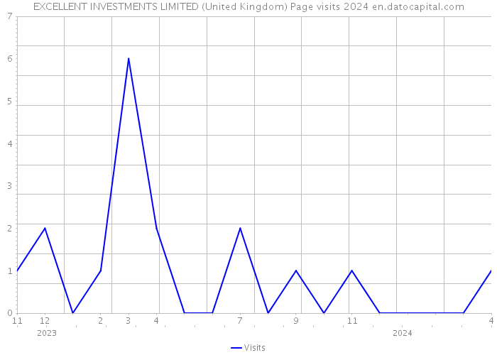 EXCELLENT INVESTMENTS LIMITED (United Kingdom) Page visits 2024 