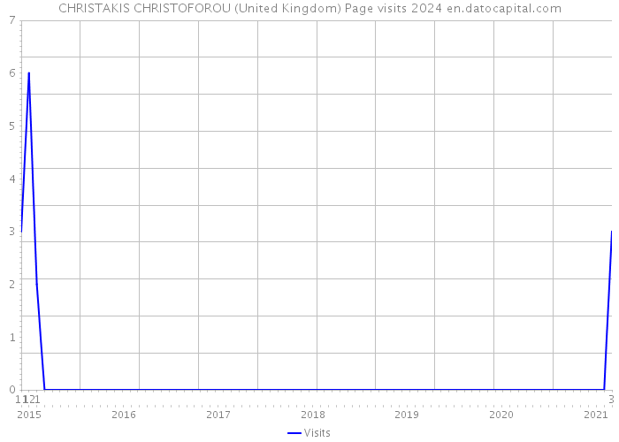 CHRISTAKIS CHRISTOFOROU (United Kingdom) Page visits 2024 