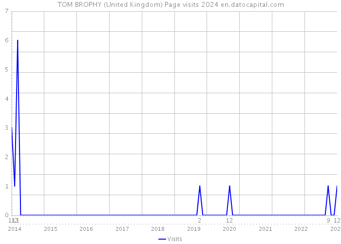 TOM BROPHY (United Kingdom) Page visits 2024 