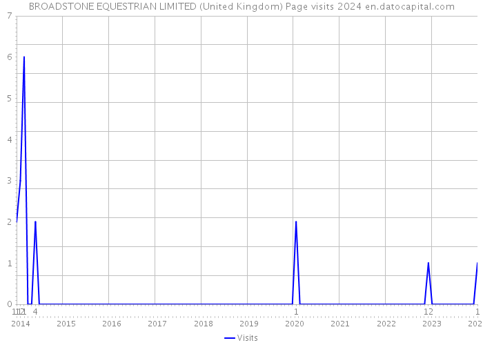 BROADSTONE EQUESTRIAN LIMITED (United Kingdom) Page visits 2024 