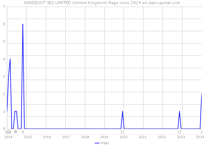 INSIDEOUT SE1 LIMITED (United Kingdom) Page visits 2024 